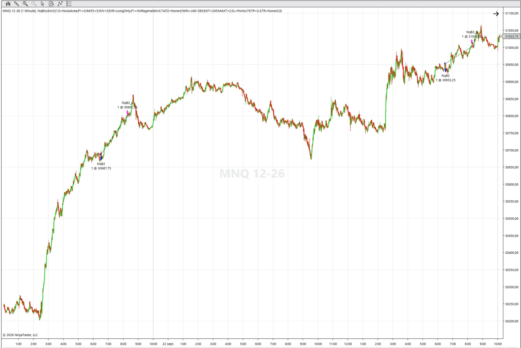 The same strategy on another day, two trades marked