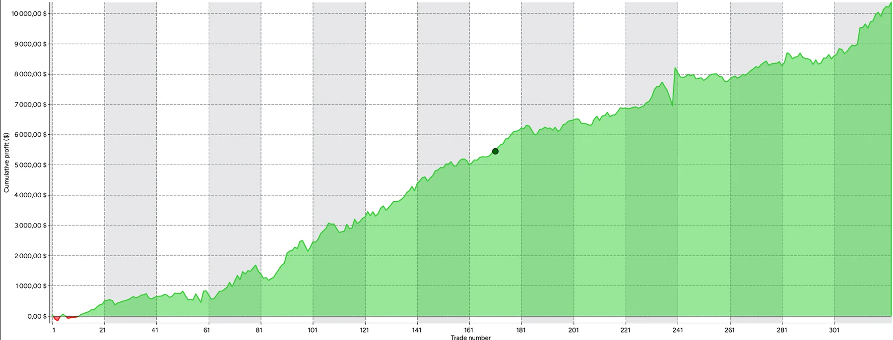 NinjaTrader 8 Strategy Analyzer: cumulative net profit of a third strategy on MNQ
